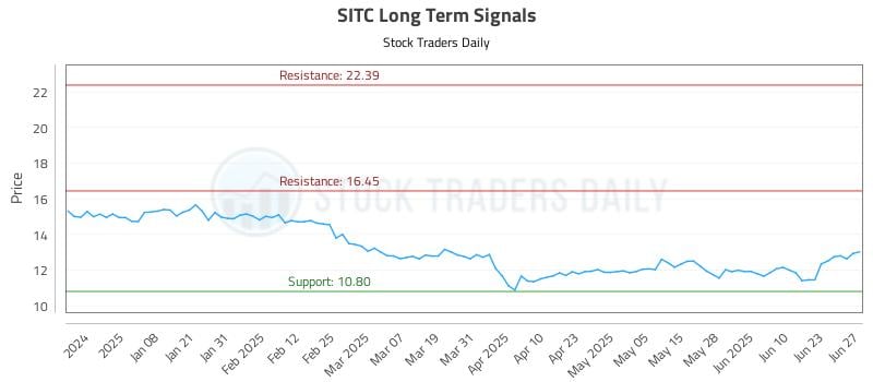 SITC Long Term Analysis for June 27 2025 SITC Long Term Analysis for June 27 2025