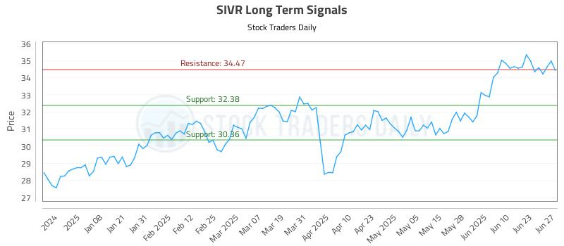 SIVR Long Term Analysis for June 27 2025 SIVR Long Term Analysis for June 27 2025