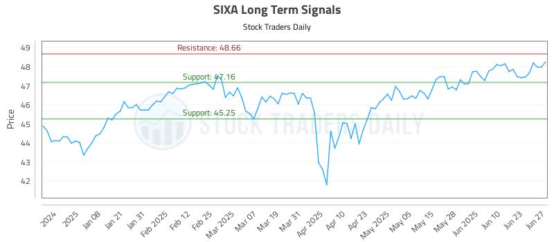 SIXA Long Term Analysis for June 27 2025 SIXA Long Term Analysis for June 27 2025