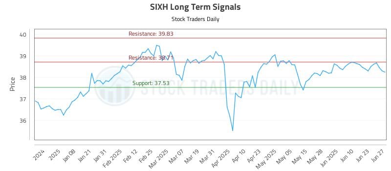 SIXH Long Term Analysis for June 27 2025 SIXH Long Term Analysis for June 27 2025