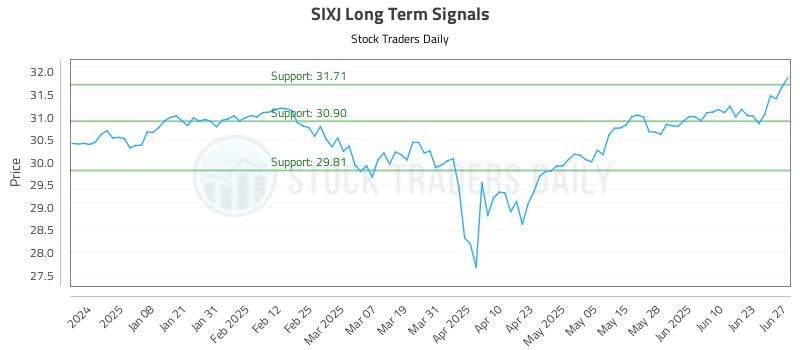 SIXJ Long Term Analysis for June 27 2025 SIXJ Long Term Analysis for June 27 2025