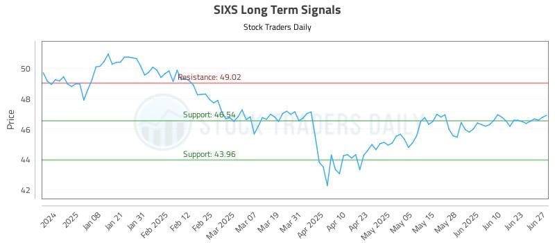 SIXS Long Term Analysis for June 27 2025