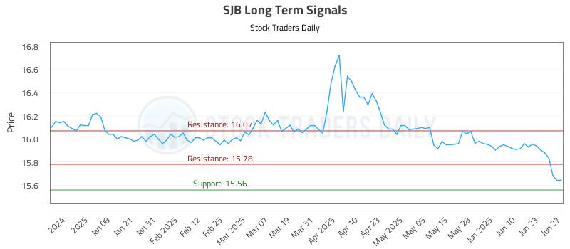 SJB Long Term Analysis for June 27 2025