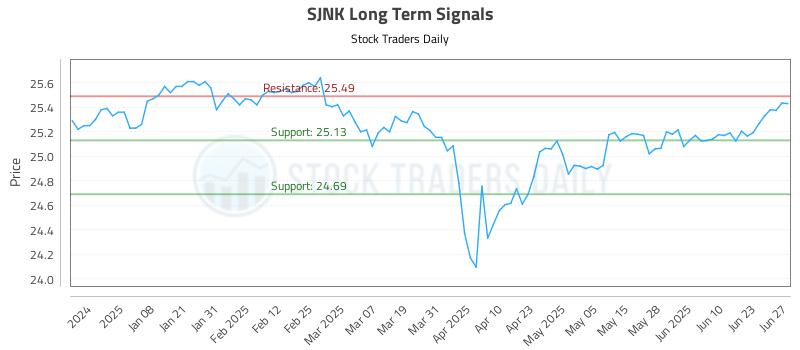 SJNK Long Term Analysis for June 27 2025