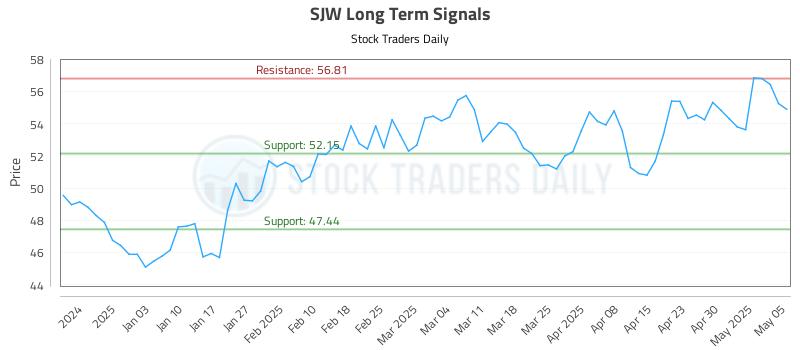 SJW Long Term Analysis for June 27 2025 SJW Long Term Analysis for June 27 2025