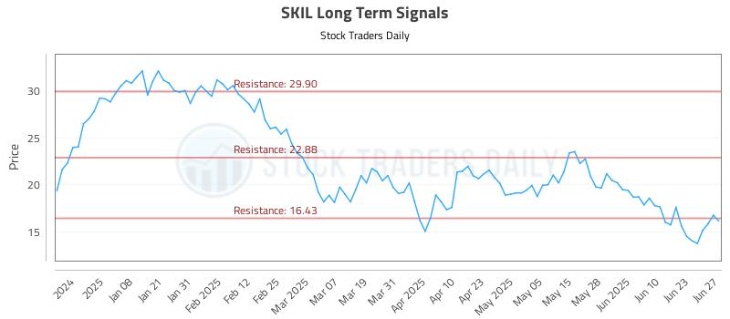 SKIL Long Term Analysis for June 27 2025