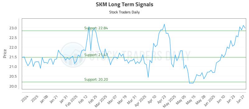 SKM Long Term Analysis for June 27 2025 SKM Long Term Analysis for June 27 2025