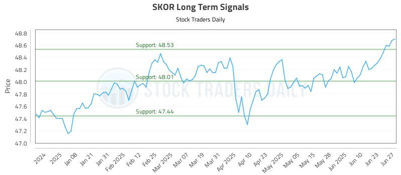SKOR Long Term Analysis for June 27 2025 SKOR Long Term Analysis for June 27 2025