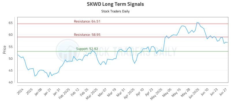 SKWD Long Term Analysis for June 27 2025 SKWD Long Term Analysis for June 27 2025