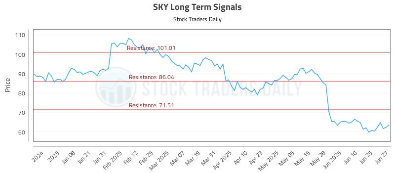 SKY Long Term Analysis for June 27 2025