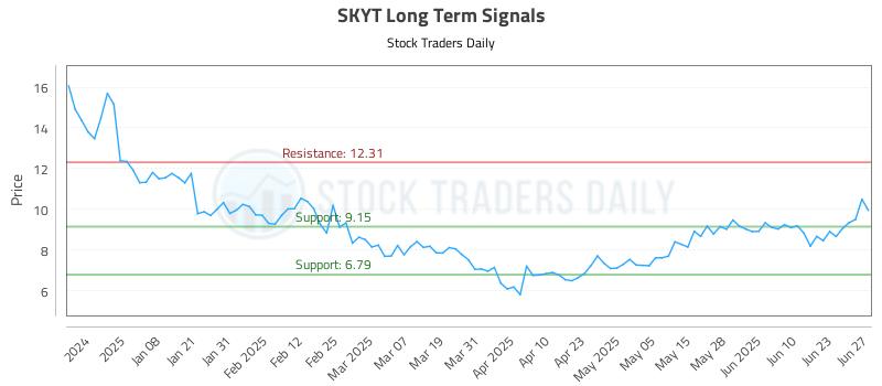 SKYT Long Term Analysis for June 27 2025 SKYT Long Term Analysis for June 27 2025