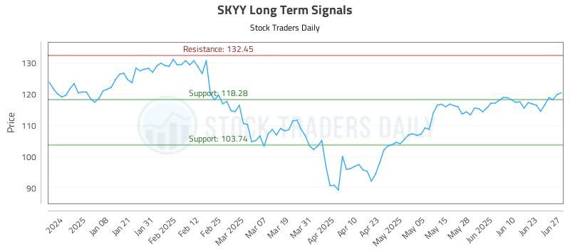SKYY Long Term Analysis for June 27 2025 SKYY Long Term Analysis for June 27 2025
