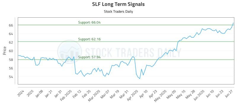 SLF Long Term Analysis for June 27 2025