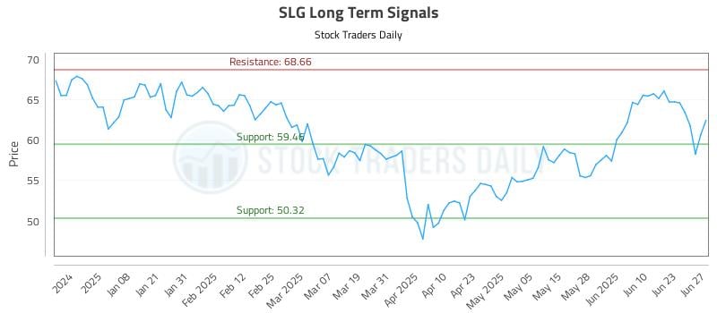 SLG Long Term Analysis for June 27 2025 SLG Long Term Analysis for June 27 2025