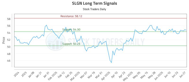 SLGN Long Term Analysis for June 27 2025 SLGN Long Term Analysis for June 27 2025