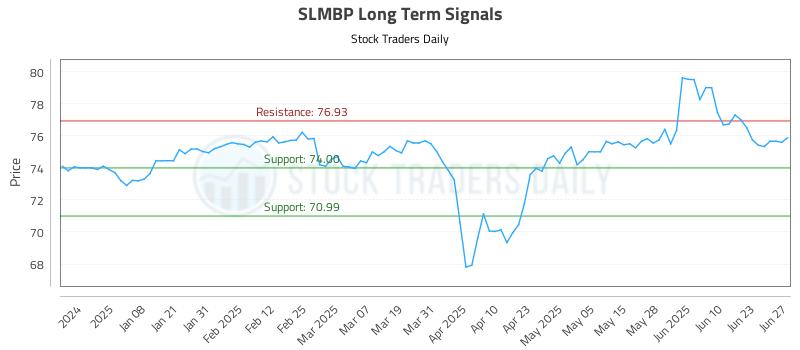 SLMBP Long Term Analysis for June 27 2025 SLMBP Long Term Analysis for June 27 2025