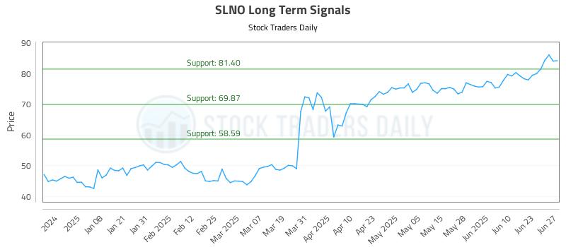 SLNO Long Term Analysis for June 27 2025
