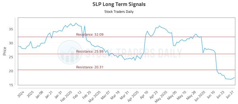 SLP Long Term Analysis for June 27 2025 SLP Long Term Analysis for June 27 2025