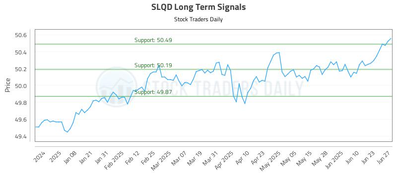 SLQD Long Term Analysis for June 27 2025 SLQD Long Term Analysis for June 27 2025