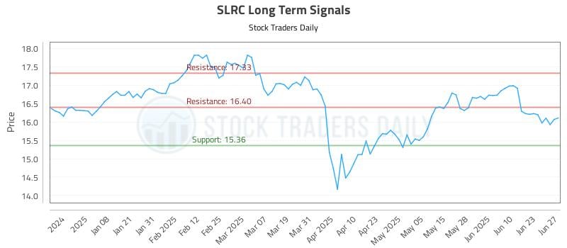 SLRC Long Term Analysis for June 27 2025 SLRC Long Term Analysis for June 27 2025