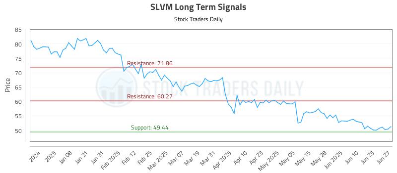 SLVM Long Term Analysis for June 27 2025 SLVM Long Term Analysis for June 27 2025