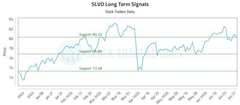 SLVO Long Term Analysis for June 27 2025 SLVO Long Term Analysis for June 27 2025