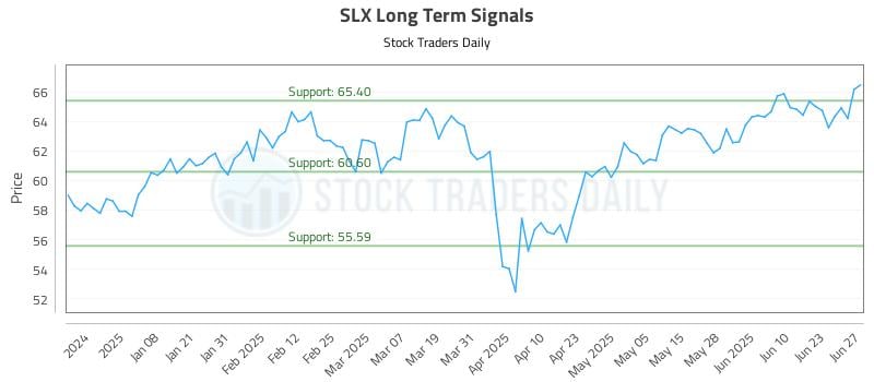 SLX Long Term Analysis for June 27 2025 SLX Long Term Analysis for June 27 2025