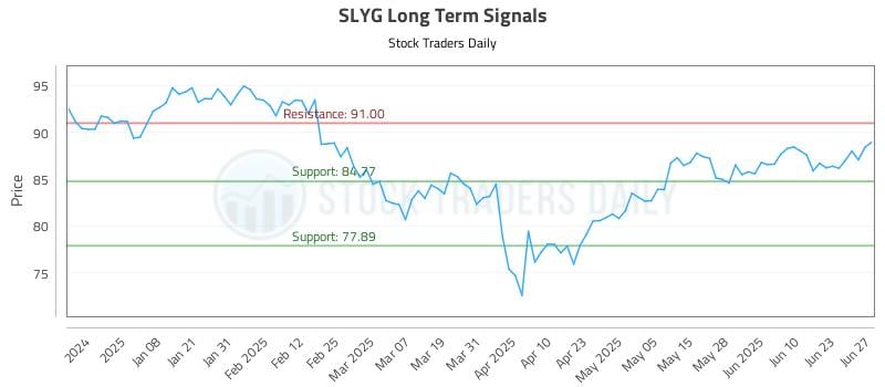 SLYG Long Term Analysis for June 27 2025 SLYG Long Term Analysis for June 27 2025