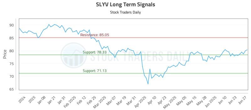 SLYV Long Term Analysis for June 27 2025