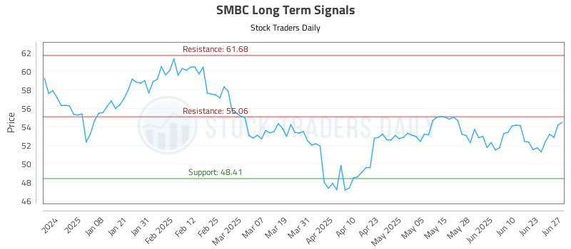 SMBC Long Term Analysis for June 27 2025