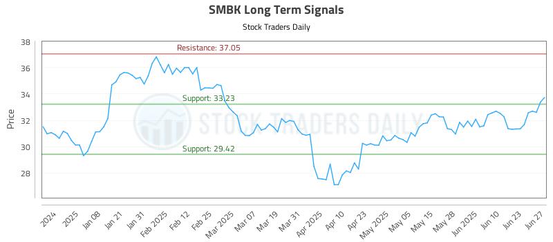 SMBK Long Term Analysis for June 27 2025
