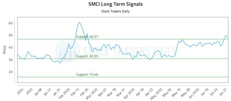 SMCI Long Term Analysis for June 27 2025