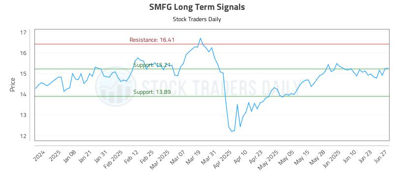 SMFG Long Term Analysis for June 27 2025 SMFG Long Term Analysis for June 27 2025