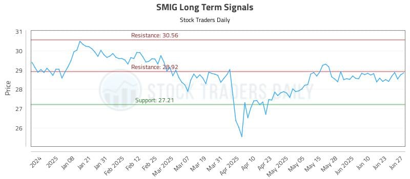 SMIG Long Term Analysis for June 27 2025 SMIG Long Term Analysis for June 27 2025