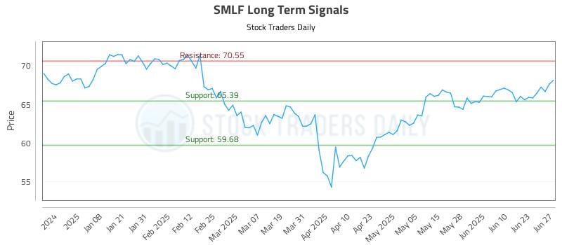 SMLF Long Term Analysis for June 27 2025 SMLF Long Term Analysis for June 27 2025