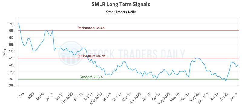 SMLR Long Term Analysis for June 27 2025 SMLR Long Term Analysis for June 27 2025