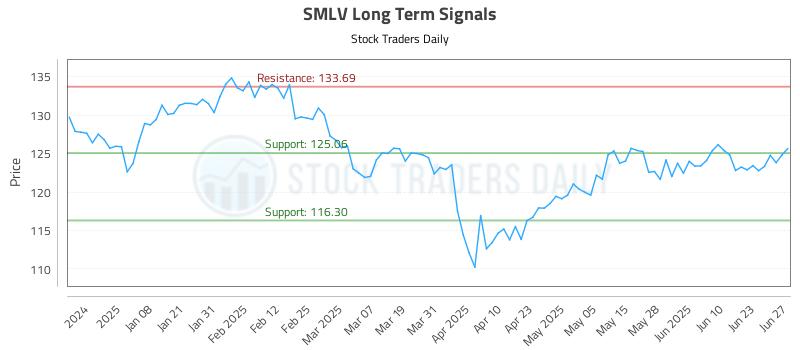 SMLV Long Term Analysis for June 27 2025