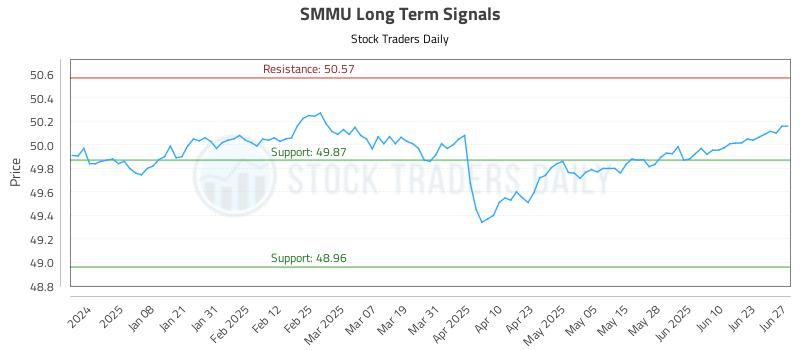 SMMU Long Term Analysis for June 27 2025