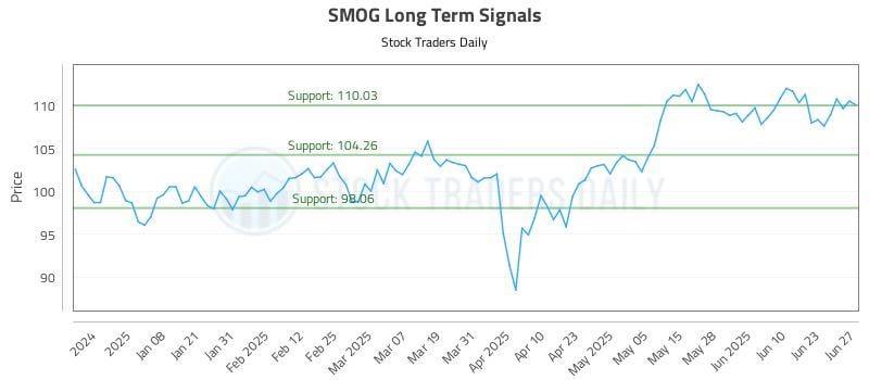 SMOG Long Term Analysis for June 27 2025 SMOG Long Term Analysis for June 27 2025