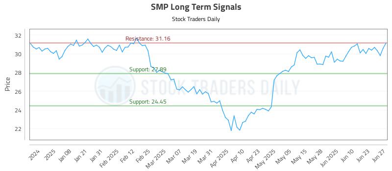 SMP Long Term Analysis for June 27 2025 SMP Long Term Analysis for June 27 2025