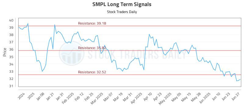 SMPL Long Term Analysis for June 27 2025 SMPL Long Term Analysis for June 27 2025