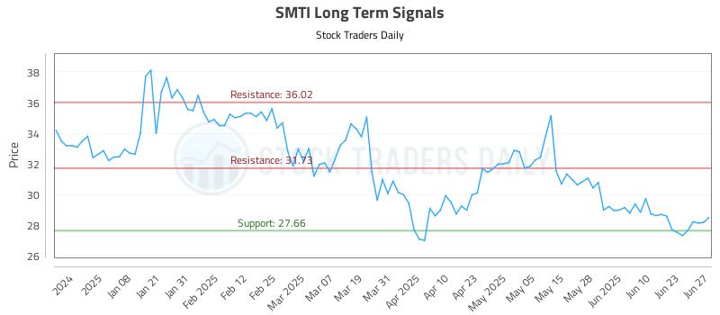 SMTI Long Term Analysis for June 27 2025 SMTI Long Term Analysis for June 27 2025