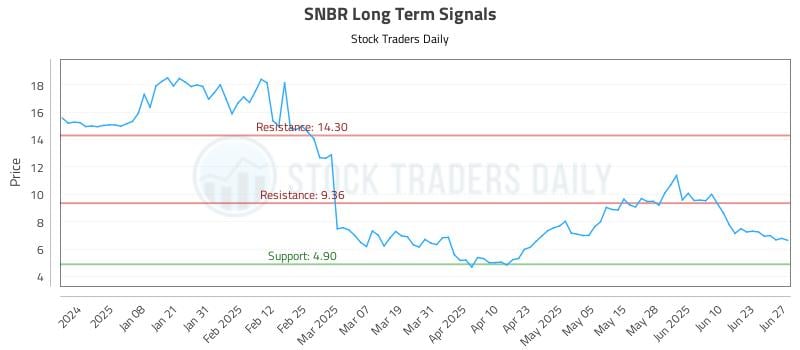 SNBR Long Term Analysis for June 27 2025 SNBR Long Term Analysis for June 27 2025