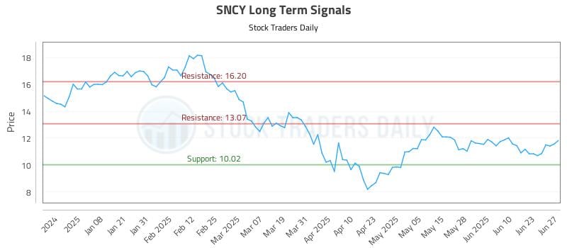 SNCY Long Term Analysis for June 27 2025 SNCY Long Term Analysis for June 27 2025