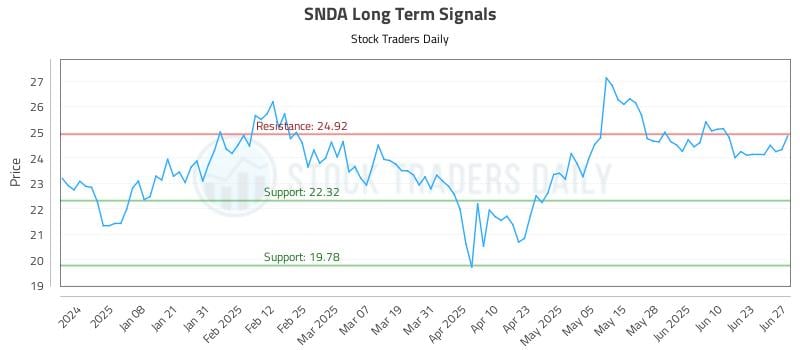 SNDA Long Term Analysis for June 27 2025 SNDA Long Term Analysis for June 27 2025