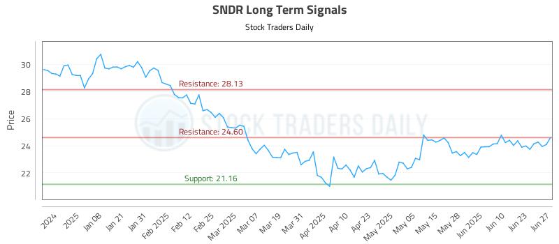 SNDR Long Term Analysis for June 27 2025 SNDR Long Term Analysis for June 27 2025