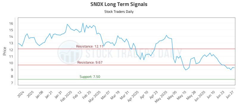 SNDX Long Term Analysis for June 27 2025 SNDX Long Term Analysis for June 27 2025