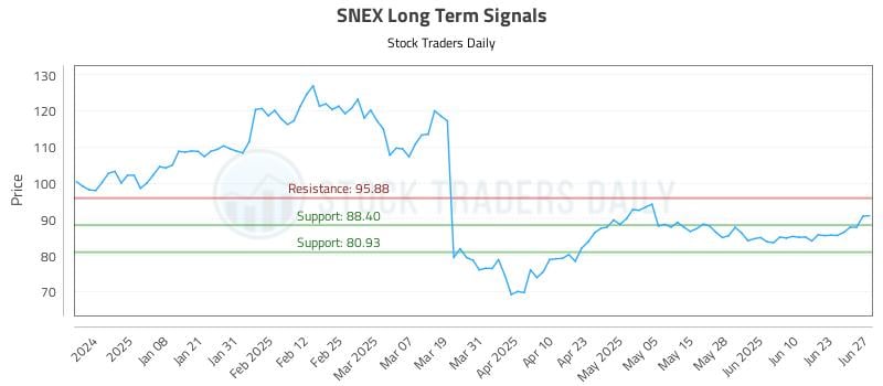 SNEX Long Term Analysis for June 27 2025 SNEX Long Term Analysis for June 27 2025