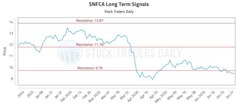 SNFCA Long Term Analysis for June 27 2025 SNFCA Long Term Analysis for June 27 2025