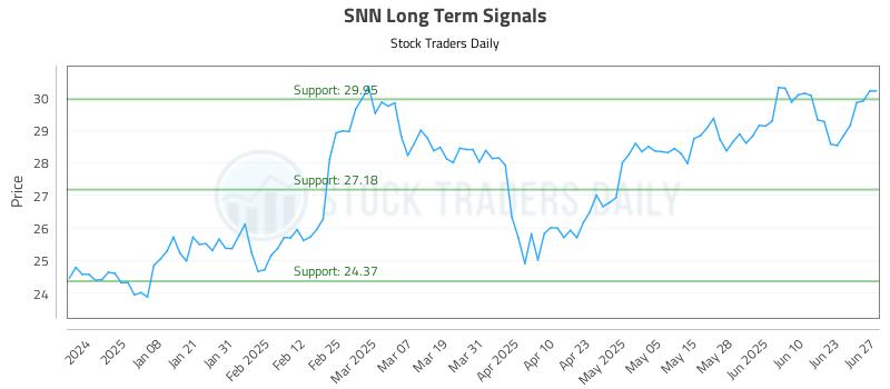 SNN Long Term Analysis for June 27 2025
